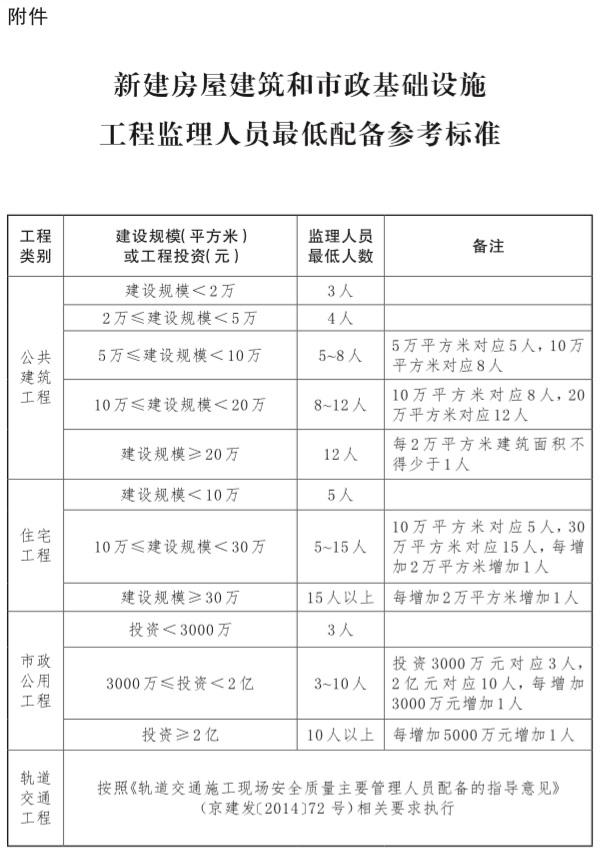 20-附件:新建房屋建築和市政基礎設施工程監理人員最低配備參考標準.jpg 20-附件:新建房屋建築和市政基礎設施工程監理人員最低配備參考標準.jpg