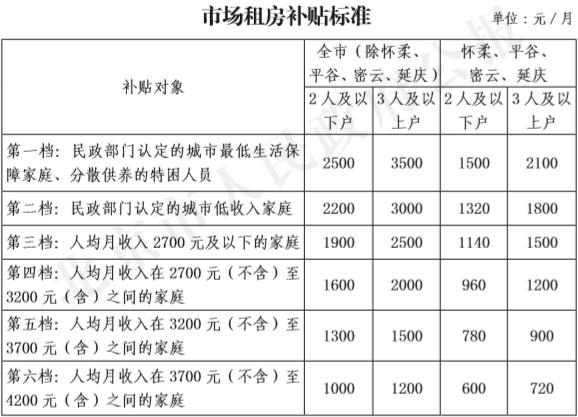 39-市場租房補貼標準.jpg 39-市場租房補貼標準.jpg