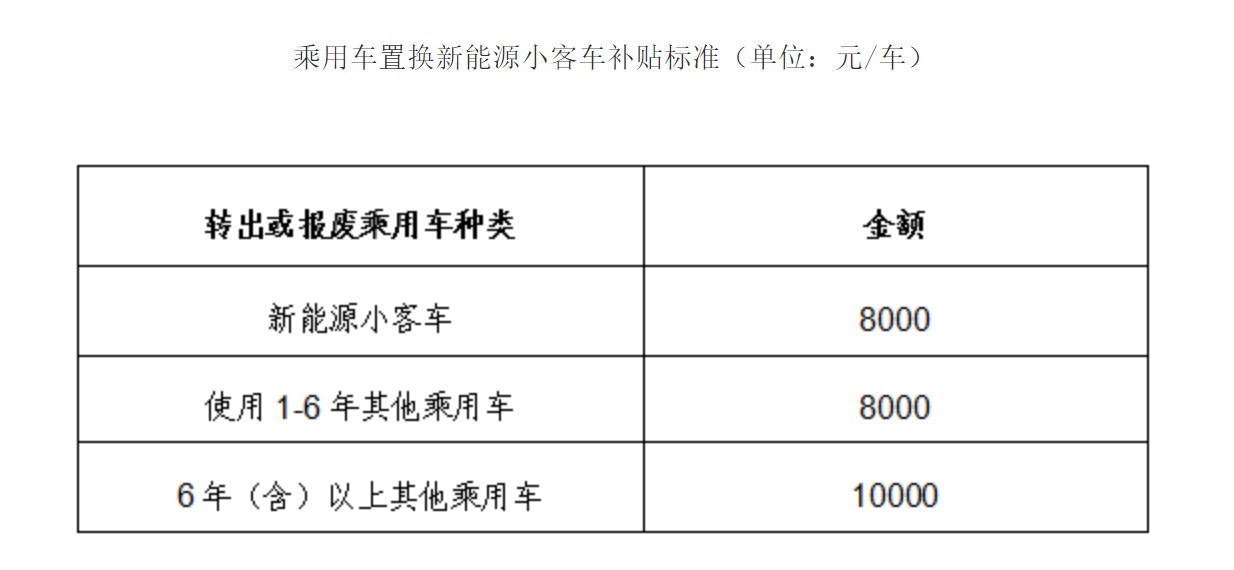 乘用車置換新能源小客車補貼標準(單位:元/車) 乘用車置換新能源小客車補貼標準(單位:元/車)