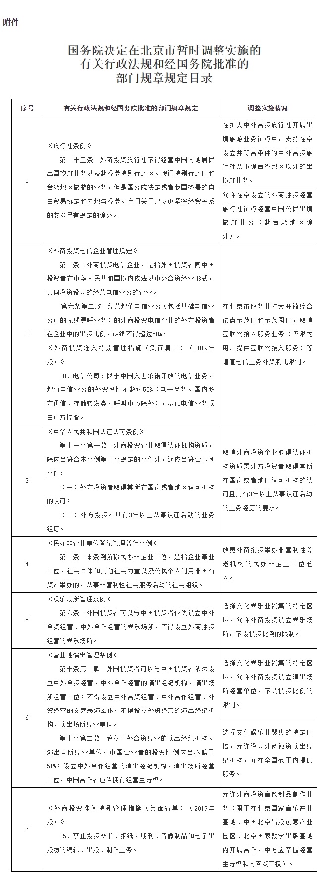 附件:國務院決定在北京市暫時調整實施的有關行政法規和經國務院批准的部門規章規定目錄.jpg 附件:國務院決定在北京市暫時調整實施的有關行政法規和經國務院批准的部門規章規定目錄.jpg