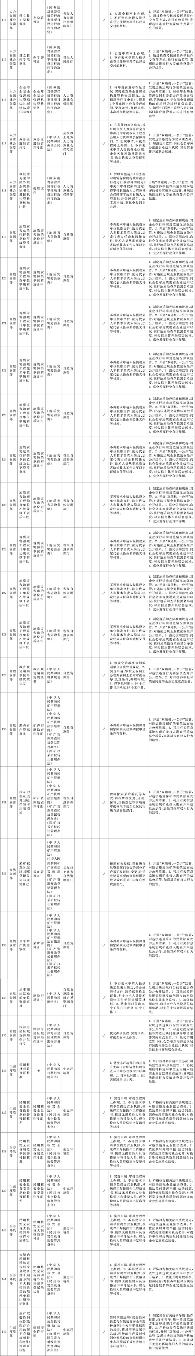 附件1:“證照分離”改革全覆蓋試點事項清單-5.jpg