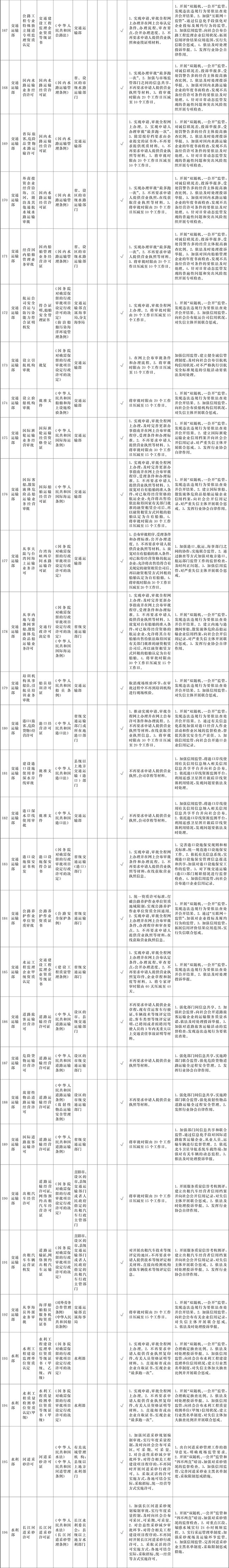 附件1:“證照分離”改革全覆蓋試點事項清單-7.jpg