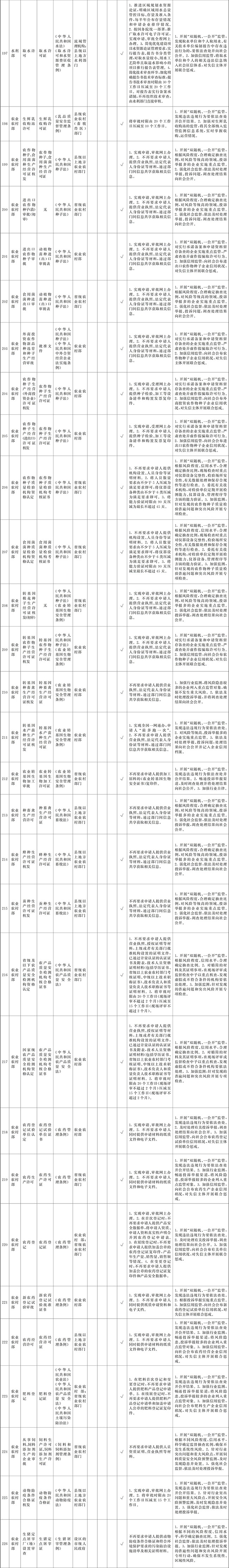 附件1:“證照分離”改革全覆蓋試點事項清單-8.jpg
