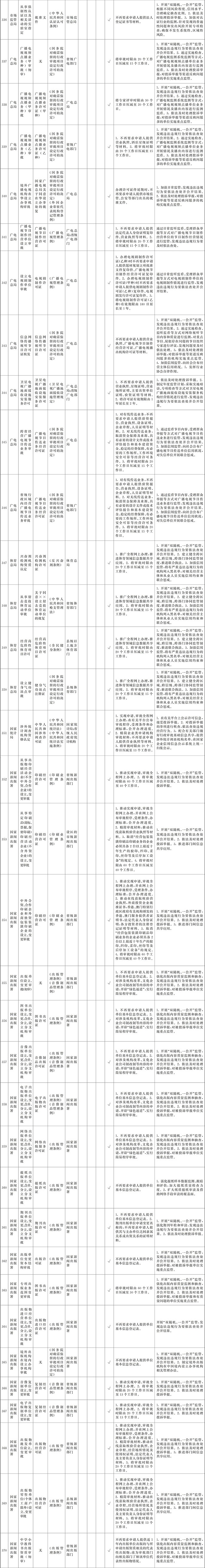 附件1:“證照分離”改革全覆蓋試點事項清單-12.jpg