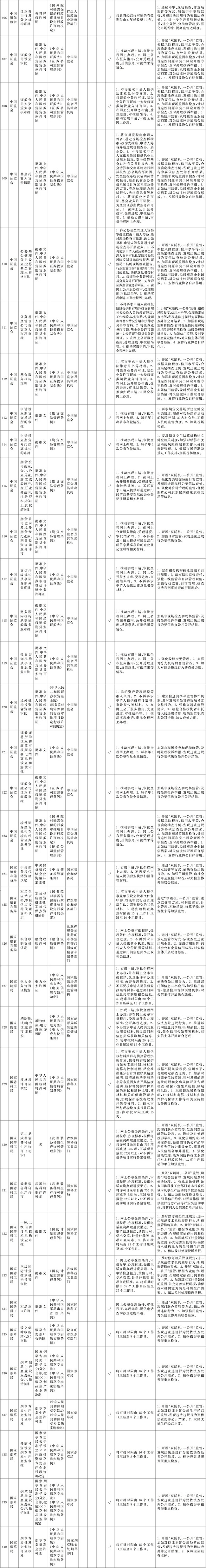附件1:“證照分離”改革全覆蓋試點事項清單-15.jpg