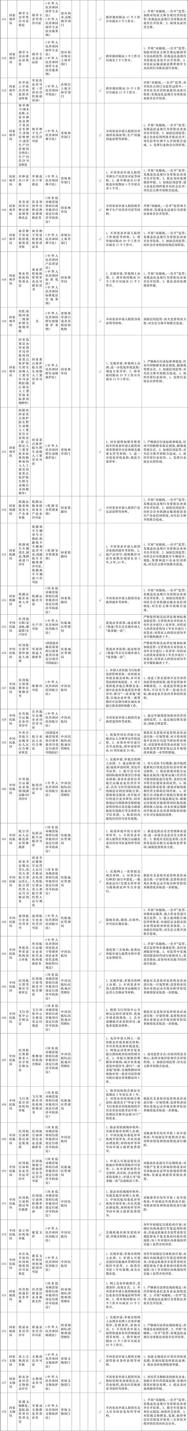 附件1:“證照分離”改革全覆蓋試點事項清單-16.jpg