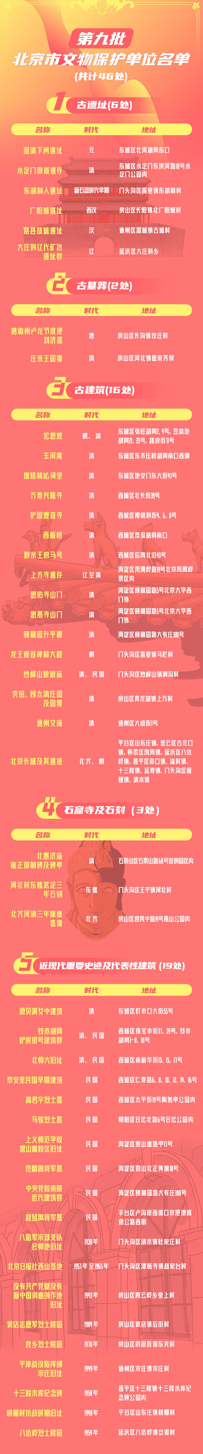 圖解：第九批北京市文物保護單位名單.jpg