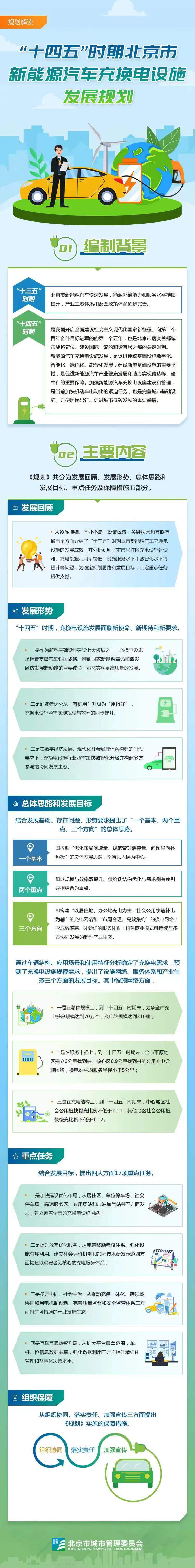 圖解《關於“十四五”時期北京市新能源汽車充換電設施發展規劃》