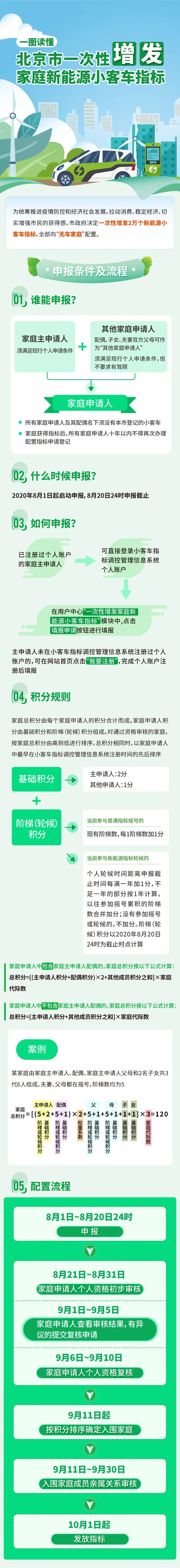 一圖讀懂：北京市一次性增發家庭新能源小客車指標.jpg