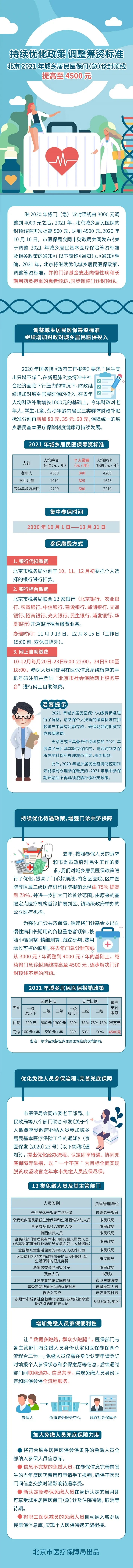 圖解：北京2021年城鄉居民醫保門(急)診封頂線提高至4500元.jpg