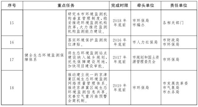 生態環境監測網路建設方案重點任務分工表