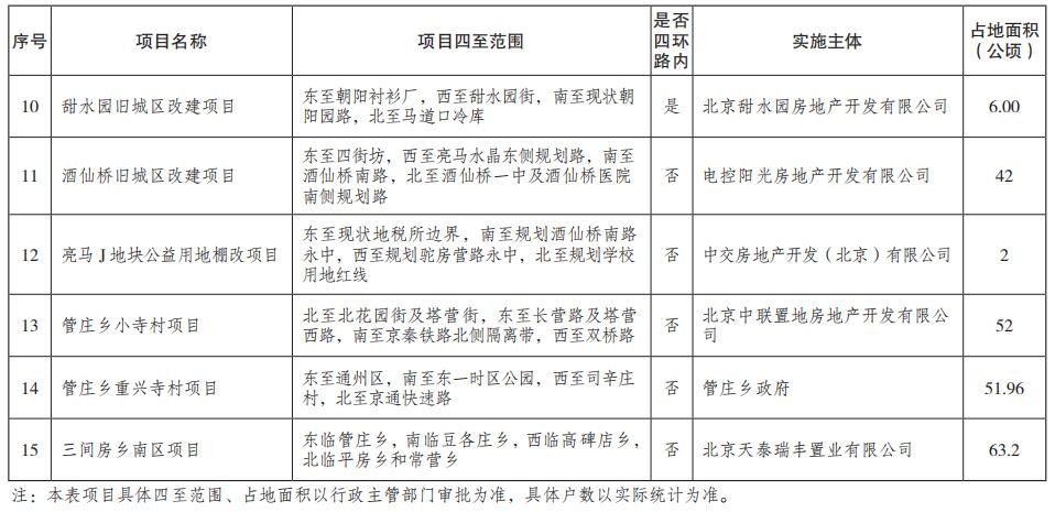 朝陽區2018年棚戶區改造實施項目計劃表2.jpg