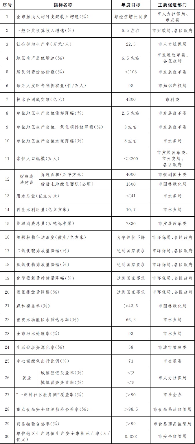 附件1：2018年北京市國民經濟和社會發展計劃表.jpg