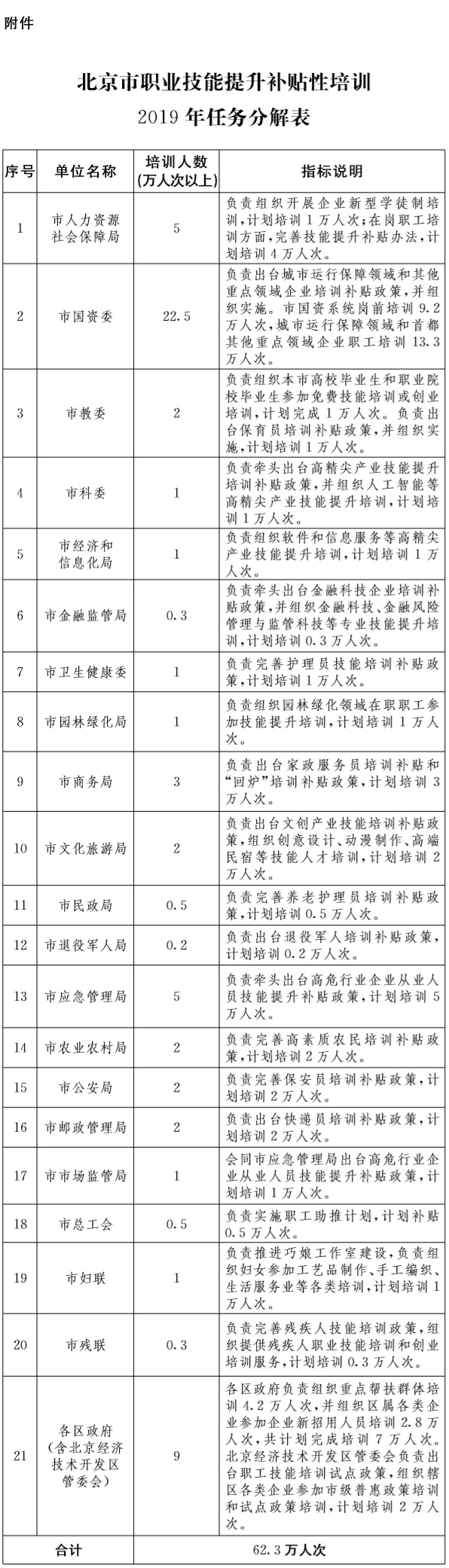 37-附件：北京市職業技能提升補貼性培訓2019年任務分解表.jpg