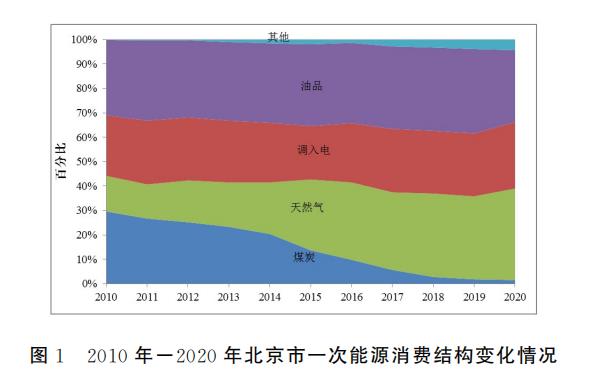 圖1 2010年-2020年北京市一次能源消費結構變化情況.jpg