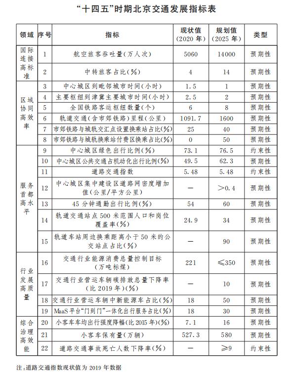 “十四五”時期北京交通發展指標表.jpg