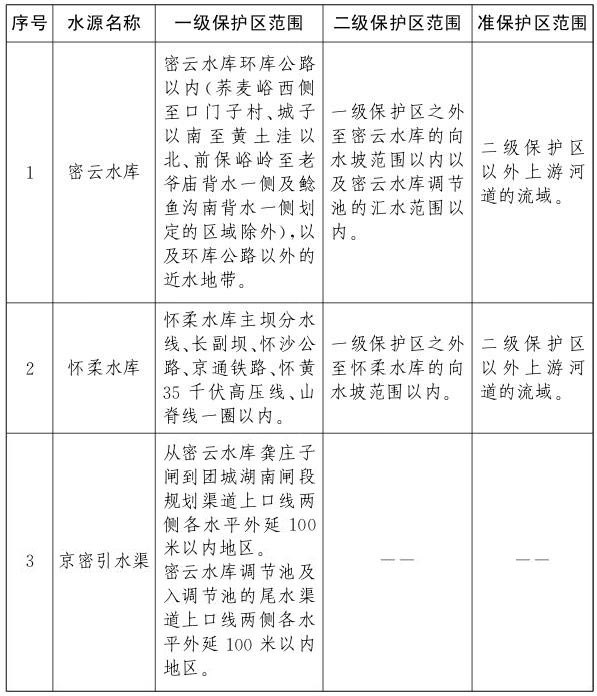 密雲水庫懷柔水庫和京密引水渠飲用水水源保護區範圍匯總表.jpg 密雲水庫懷柔水庫和京密引水渠飲用水水源保護區範圍匯總表.jpg