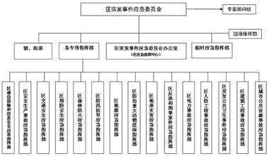 豐臺突發事件處理組織體系.jpg 豐臺突發事件處理組織體系.jpg