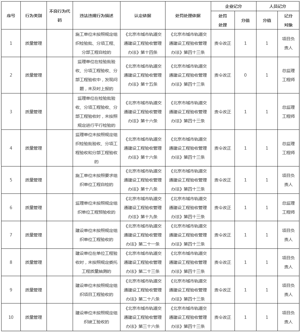 北京市城市軌道交通建設工程驗收管理辦法違法違規行為記分標準.jpg 北京市城市軌道交通建設工程驗收管理辦法違法違規行為記分標準.jpg