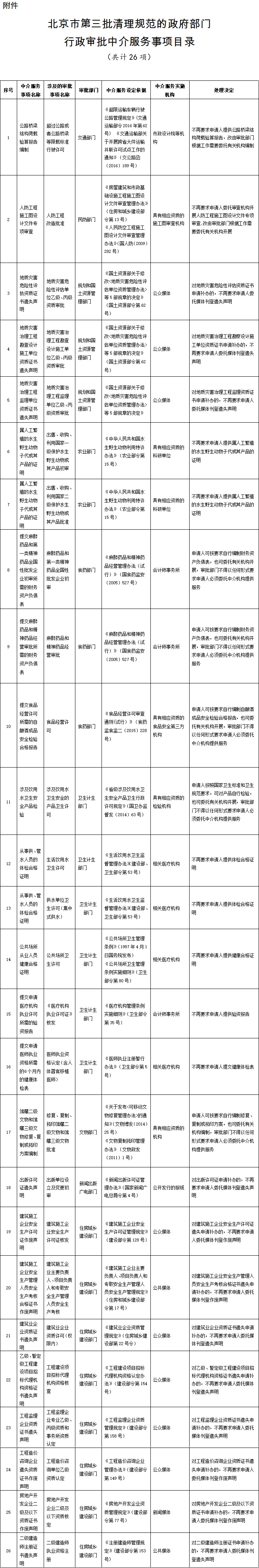 附件:北京市第三批清理規範的政府部門行政審批仲介服務事項目錄.jpg 附件:北京市第三批清理規範的政府部門行政審批仲介服務事項目錄.jpg