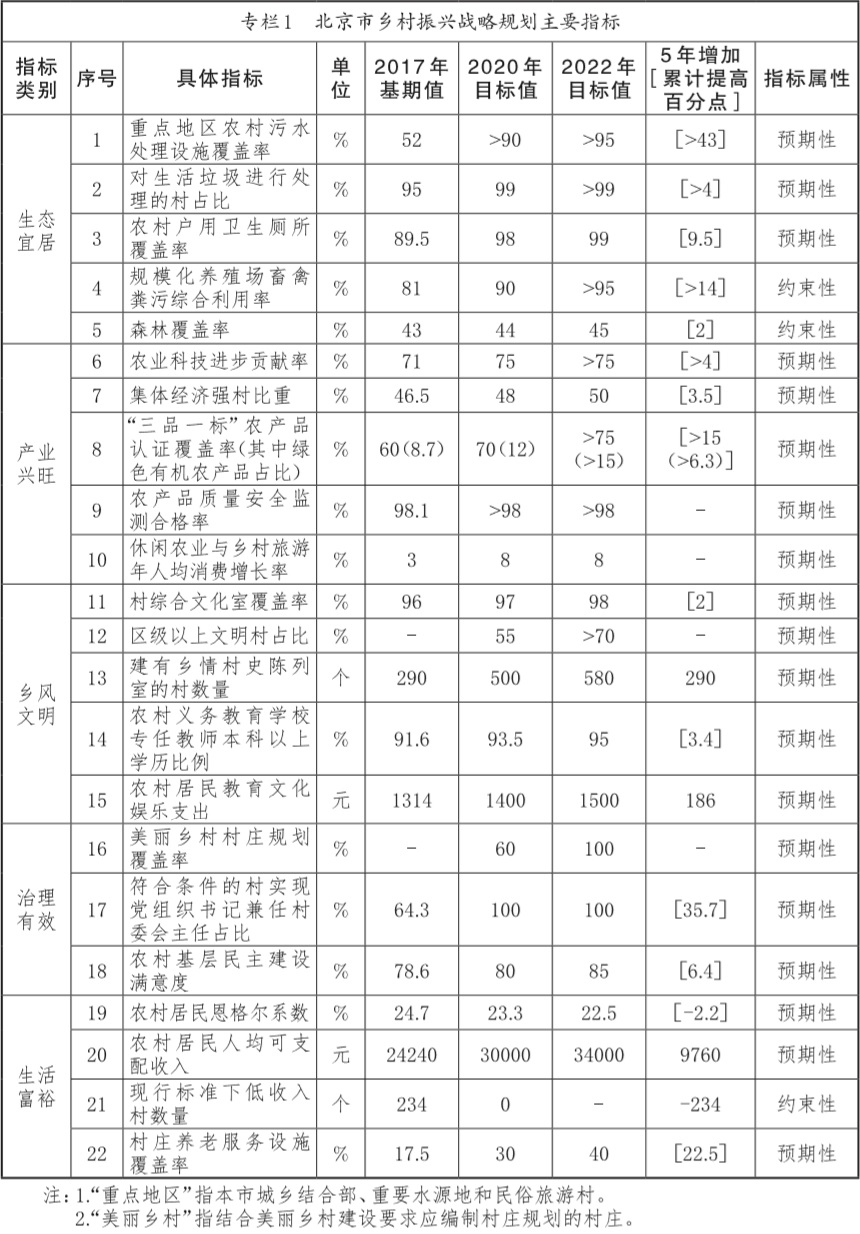 11-專欄1　北京市鄉村振興戰略規劃主要指標.jpg