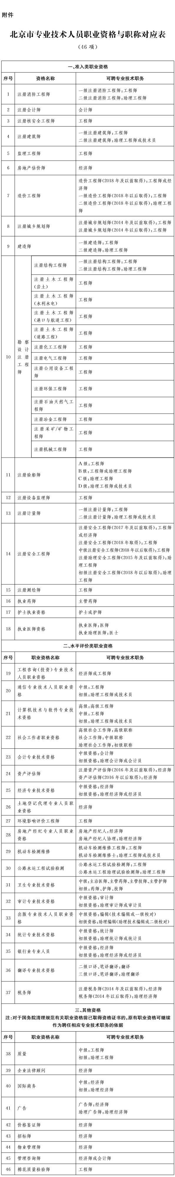 29-附件:北京市專業技術人員職業資格與職稱對應表(46項).jpg 29-附件:北京市專業技術人員職業資格與職稱對應表(46項).jpg