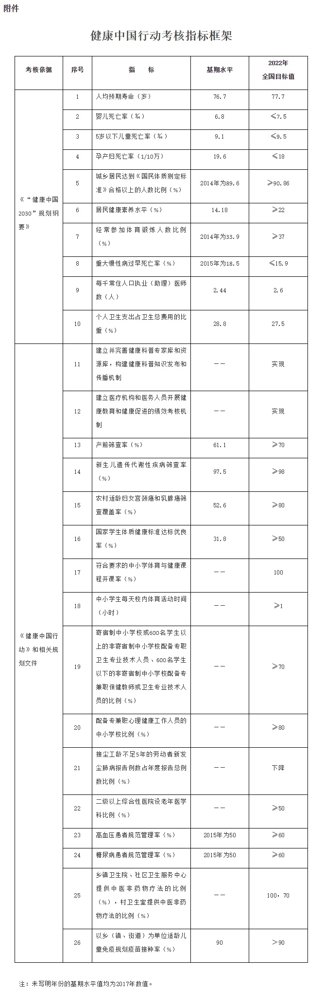 附件：健康中國行動考核指標框架.jpg