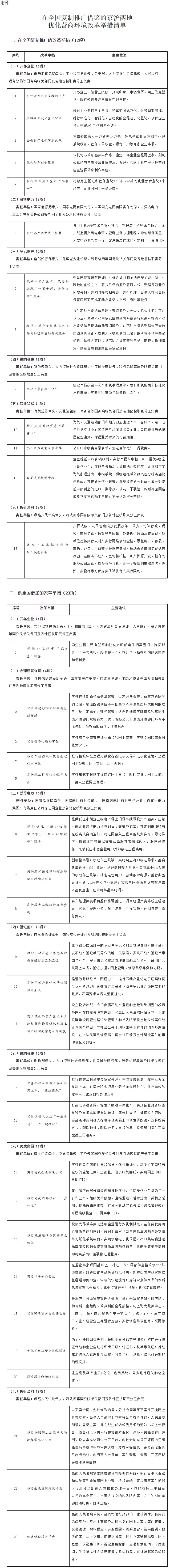 附件：在全國複製推廣借鑒的京滬兩地優化營商環境改革舉措清單.jpg