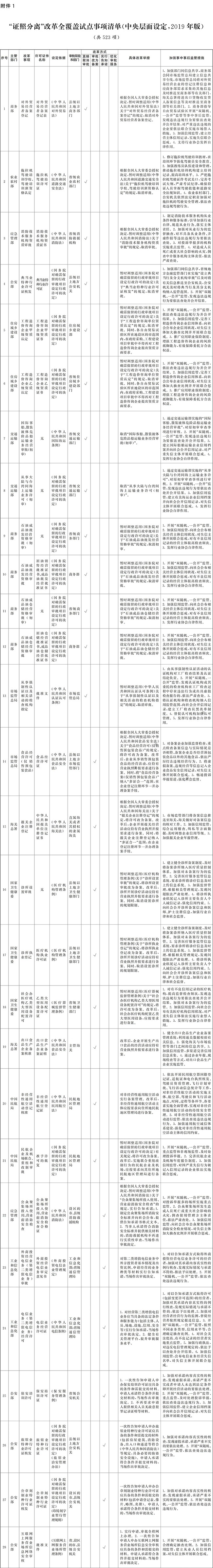 附件1:“證照分離”改革全覆蓋試點事項清單-1.jpg