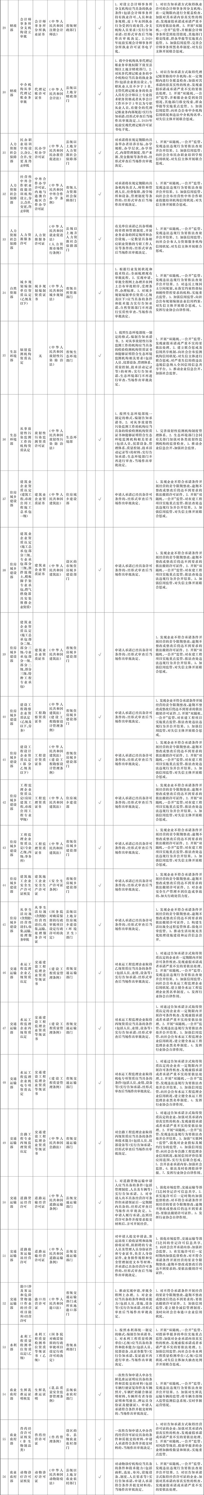 附件1:“證照分離”改革全覆蓋試點事項清單-2.jpg