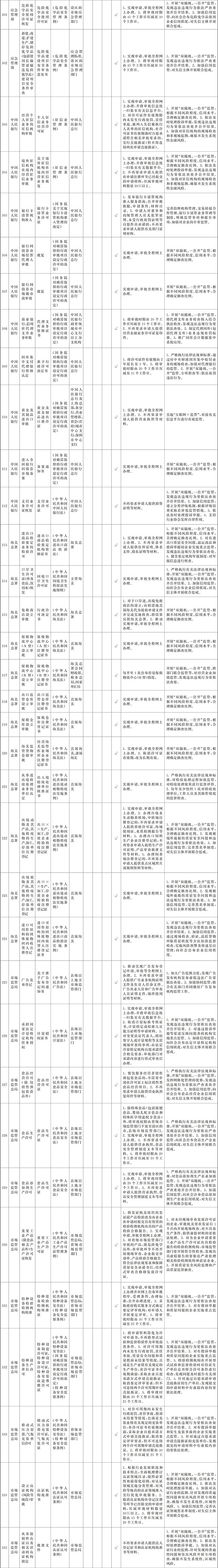 附件1:“證照分離”改革全覆蓋試點事項清單-11.jpg