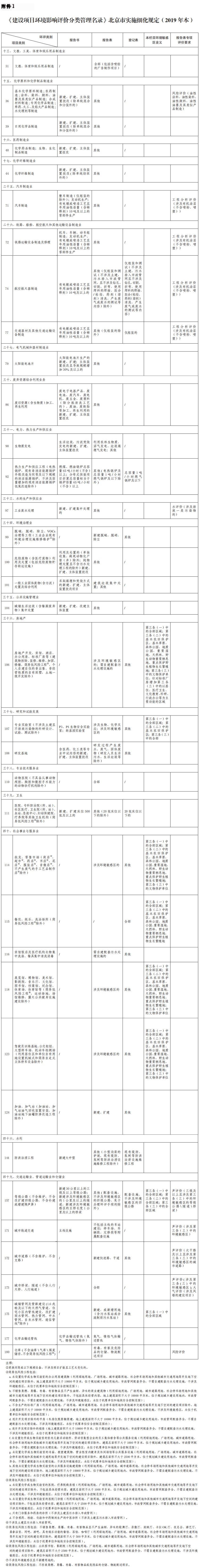47-附件：1.《〈建設項目環境影響評價分類管理名錄〉北京市實施細化規定(2019年本)》.jpg