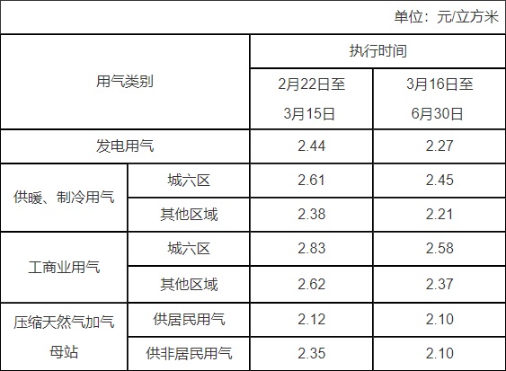附件：北京市階段性調整非居民用管道天然氣銷售價格表.jpg