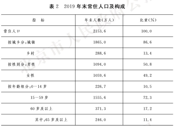 19-表2 2019年末常住人口及構成.jpg 19-表2 2019年末常住人口及構成.jpg