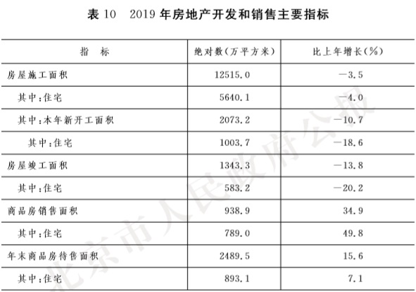 19-表10 2019年房地産開發和銷售主要指標.jpg 19-表10 2019年房地産開發和銷售主要指標.jpg