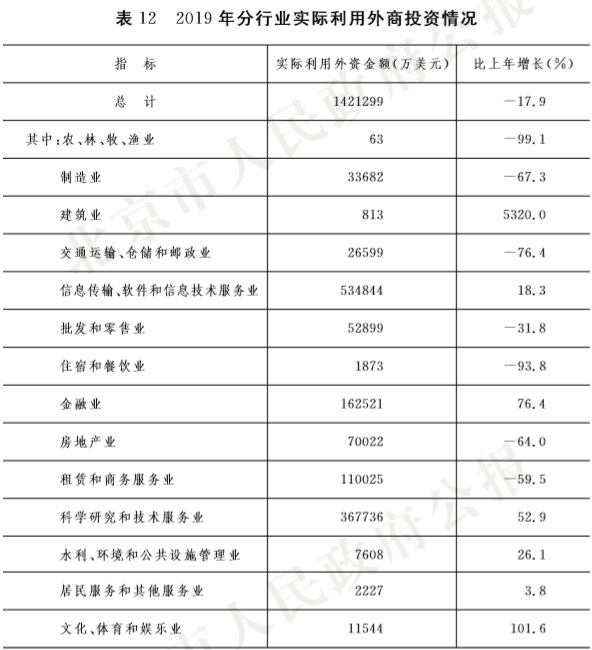 19-表12 2019年分行業實際利用外商投資情況.jpg 19-表12 2019年分行業實際利用外商投資情況.jpg