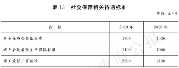 19-表13 社會保障相關待遇標準.jpg 19-表13 社會保障相關待遇標準.jpg