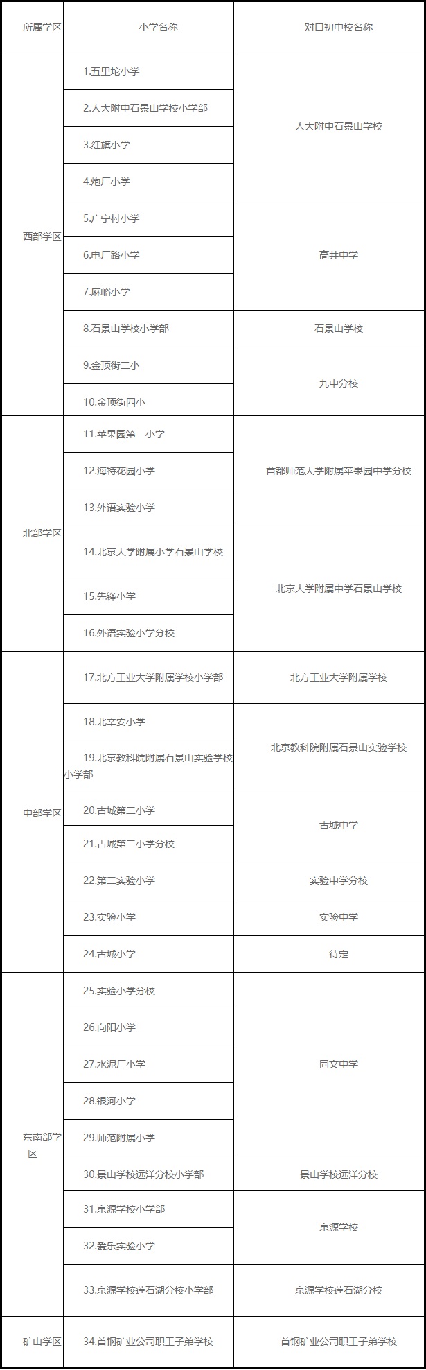 附件1:石景山區2020年四大學區所屬學校安排表.jpg 附件1:石景山區2020年四大學區所屬學校安排表.jpg