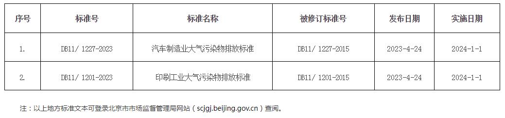 北京市地方標準目錄2023年標字第6號（總第324號）