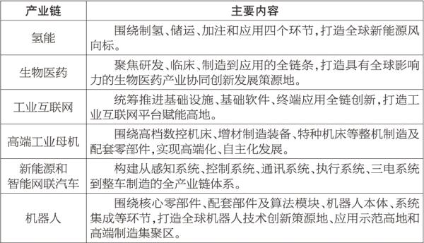 專欄2：京津冀6條重點産業鏈圖譜