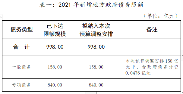 表一：2021年新增地方政府債務限額