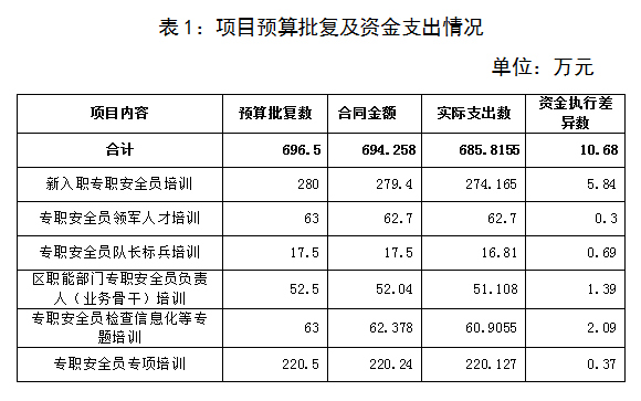 表1：項目預算批復及資金支出情況