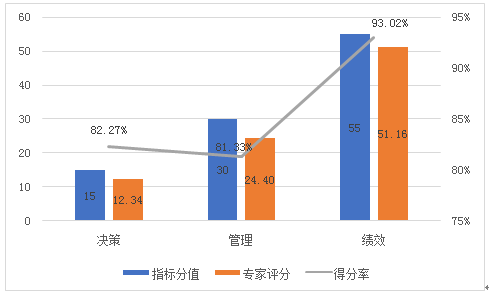 一級指標評價得分情況柱形圖
