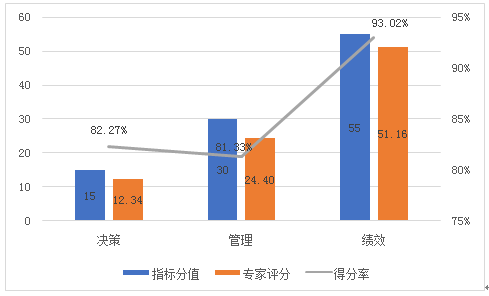 一级指标评价得分情况柱形图