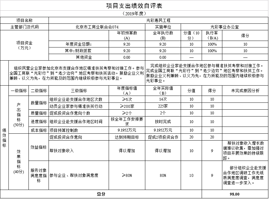 項目支出績效自評表