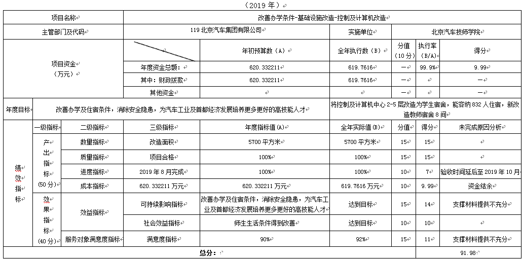 项目支出绩效自评表