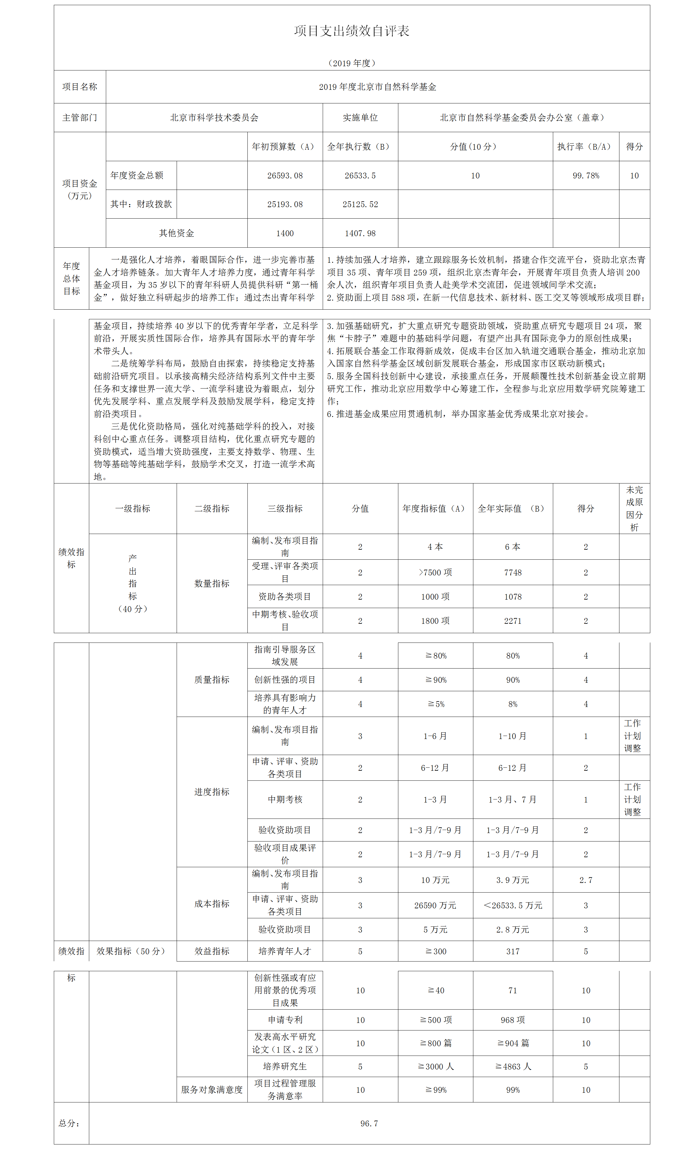 项目支出绩效自评表