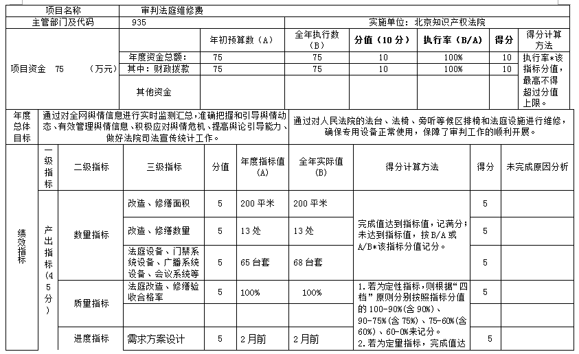 項目支出績效自評表