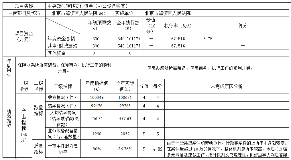 項目支出績效自評表