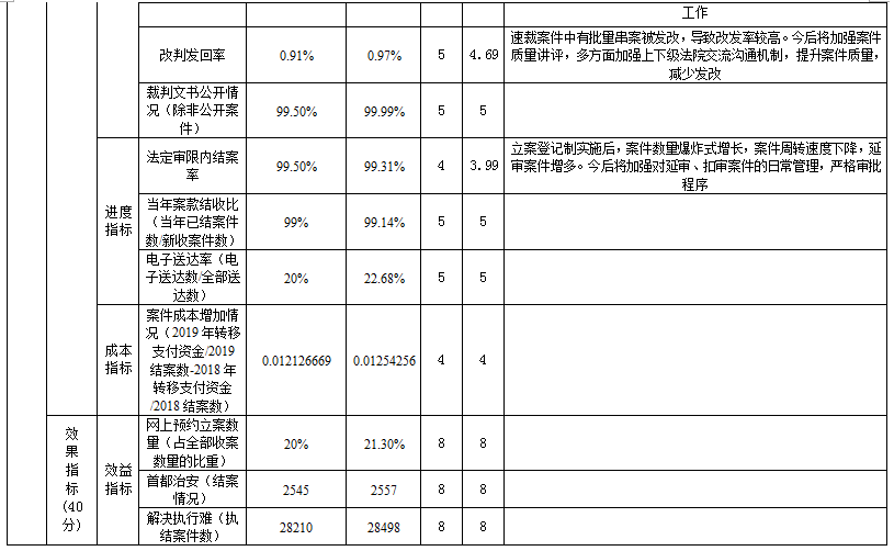 項目支出績效自評表